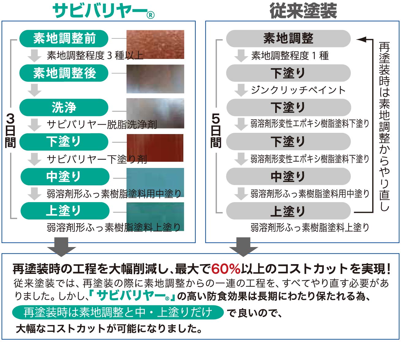 再塗装時の工程を大幅削減し、最大で60%以上のコストカットを実現!従来塗装では、再塗装の際に素地調整からの一連の工程を、すべてやり直す必要があ りました。しかし、「サビバリヤー®』の高い防食効果は長期にわたり保たれる為、再塗装時は素地調整と中・上塗りだけで良いので、大幅なコストカットが可能になりました。