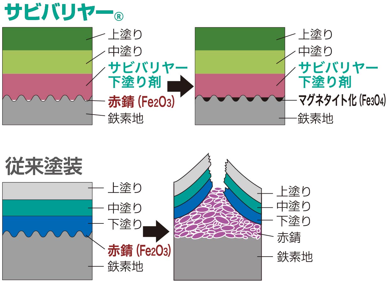塗膜断面比較図