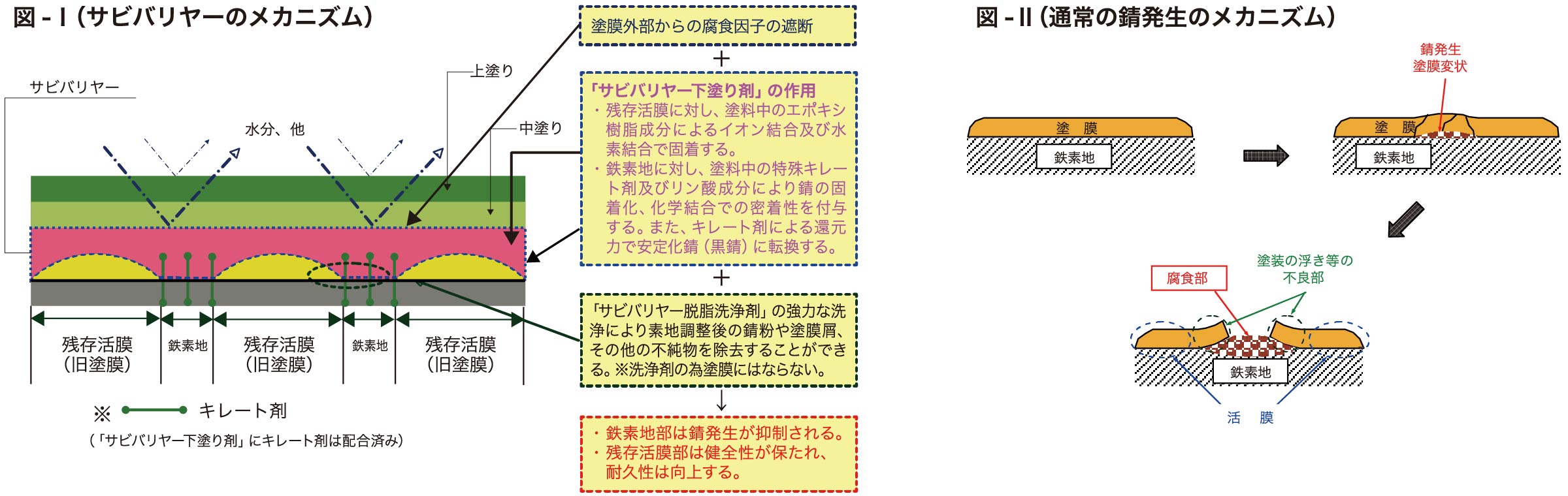 錆発生のメカニズム比較図