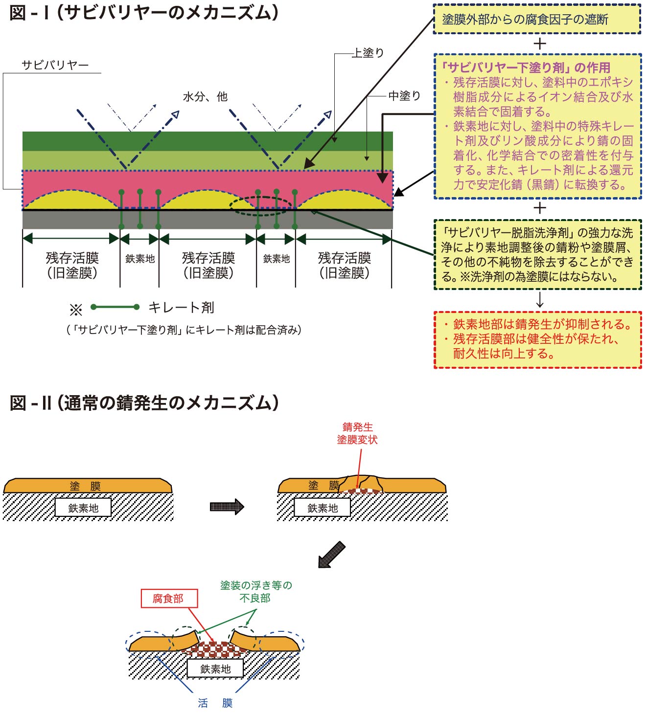 錆発生のメカニズム比較図