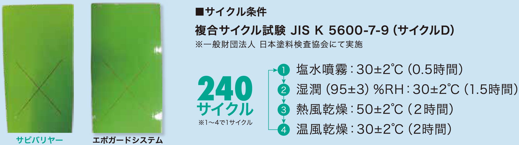 塗膜性能試験(複合サイクル試験)の実施内容図